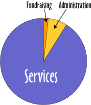 Budget Piechart